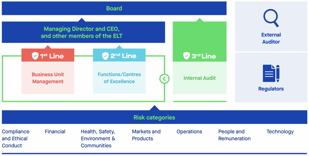 Infographic detailing how BlueScope manage risk